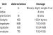 Byte vs. Octet vs. Nibble