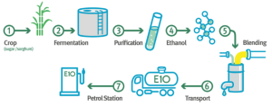 Ethanol Blending Programme