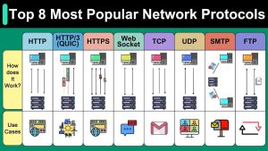Network Protocols