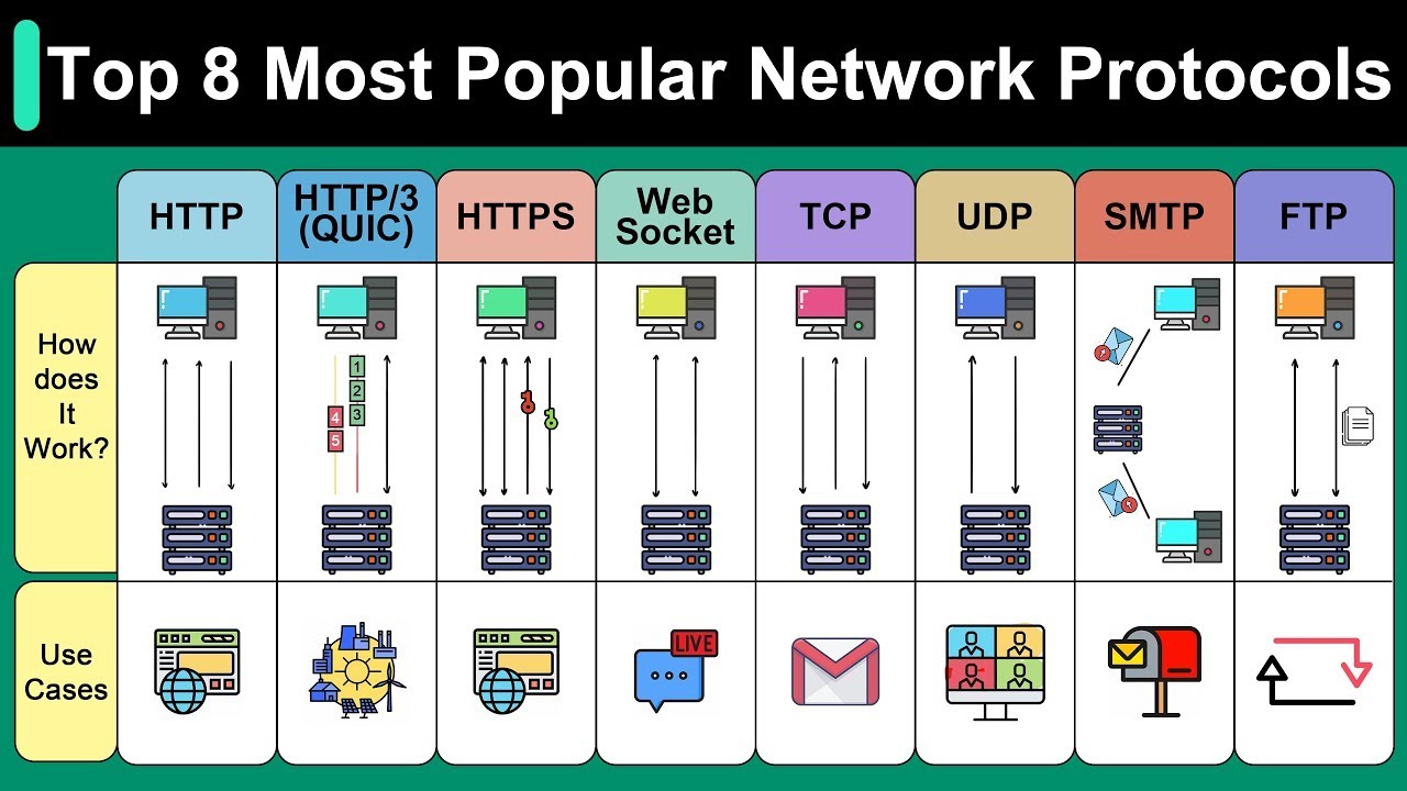 Network Protocols