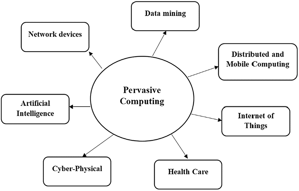 Pervasive Computing