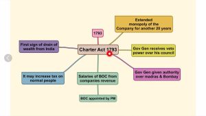 Consolidation of the Indian Judiciary under the Charter Act 1793