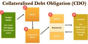 Collateralised Debt Obligations