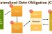 Collateralised Debt Obligations