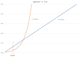 Moore’s law in computing