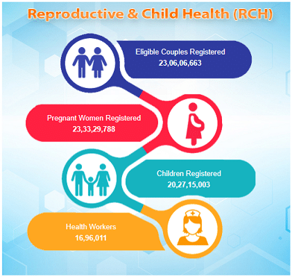 RCH Scheme