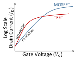 Tunnel FET