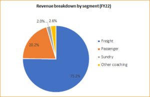 Revenue Trends of Indian Railways