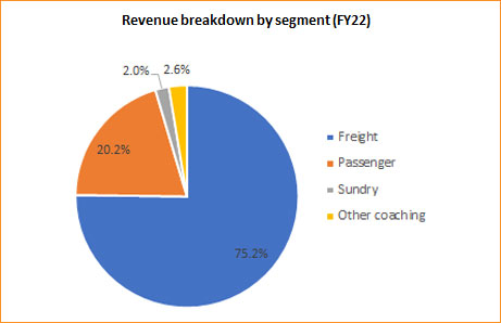 Revenue Trends of Indian Railways