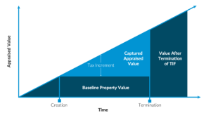 Tax Increment Financing