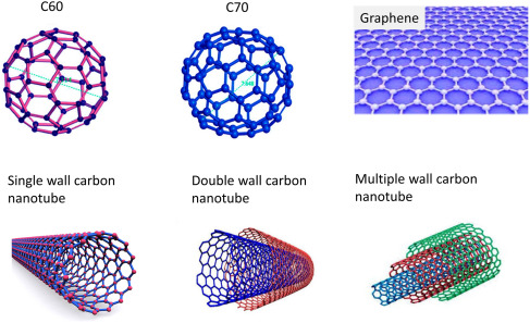 Types of Fullerenes