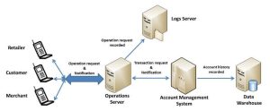 Architecture for Cash Transfers