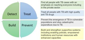 National Strategic Plan for Tuberculosis Control