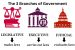 Three Branches of Government in India