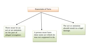 Breach of Duty Redressable by Action for Unliquidated Damages