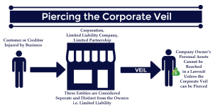 Doctrine of piercing the veil