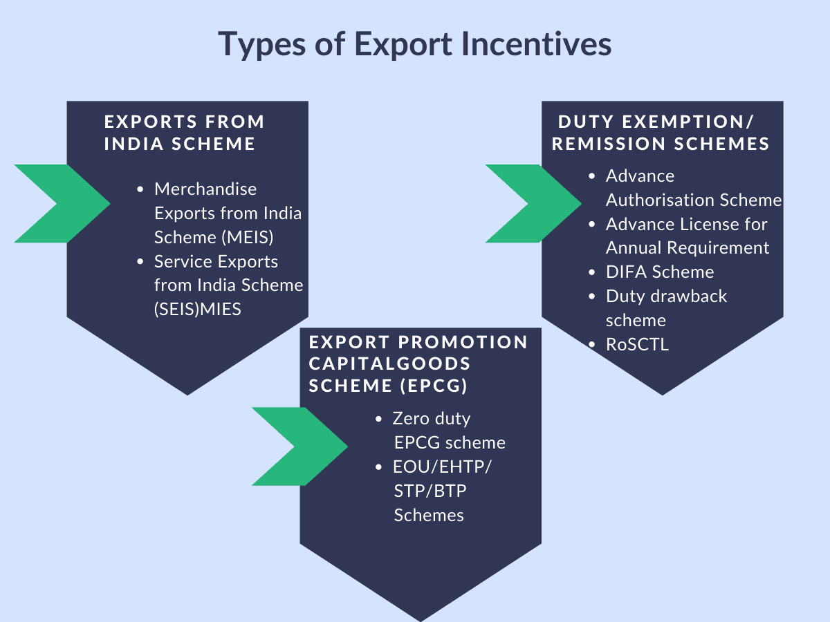 Export Promotion Schemes