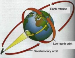 Polar Orbit and Clarke Orbit