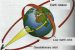 Polar Orbit and Clarke Orbit