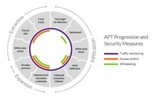Advanced Persistent Threat