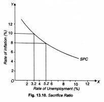 Sacrifice Ratio