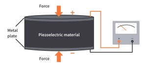 Piezoelectricity