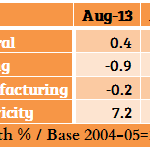 Industrial Output slows down to five-month low of 0.4 per cent in August 2014