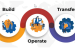 Build Operate Transfer