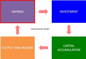 Harrod-Domar model