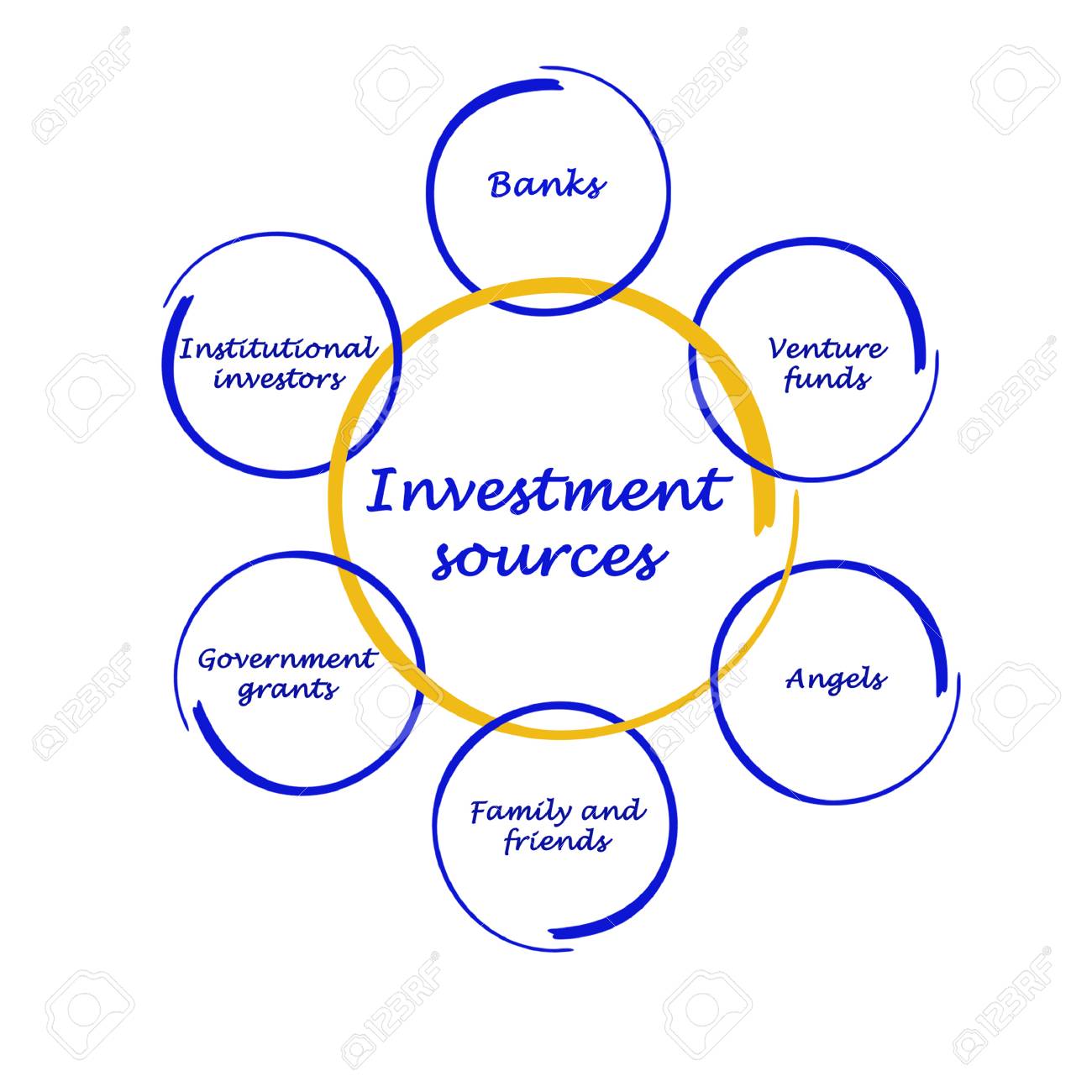 Investment sources