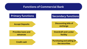 Commercial Bank Functions
