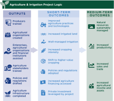 Horticulture Vis-à-vis Food Grain Cultivation