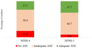 NFHS-4 Phase-I Results