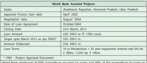 Union Government inks loan agreement with World Bank for Neeranchal National Watershed Project