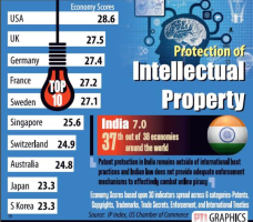 India ranks 37th in USCC’s 2016 Intellectual Property Index