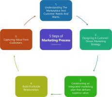Marketing Process
