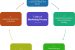 Marketing Process