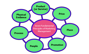 Principles of Marketing Management