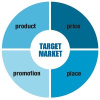 Product Mix