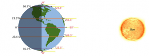 What is Spring Equinox?