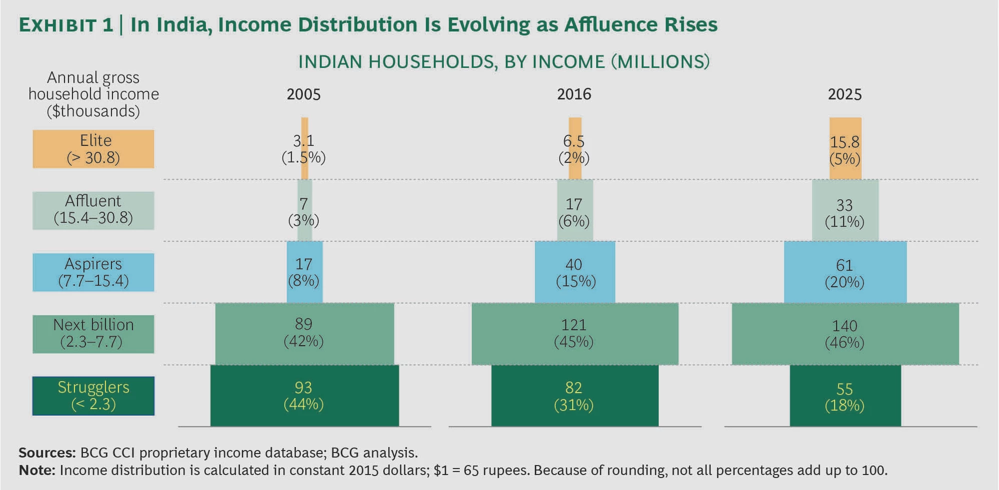 Family Expenditure Patterns in India – GKToday