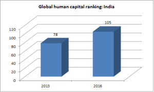 India ranks 105th in 2016 Human Capital Index
