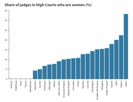 Under-representation of Women in Judiciary in India