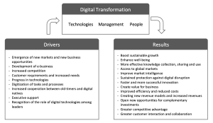 Digital Darwinism: Meaning, Examples and Drivers