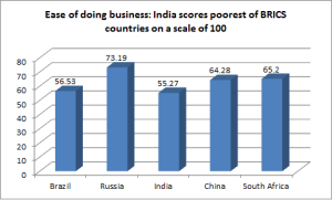 India ranks 130th in 2017 Ease of Doing Business index