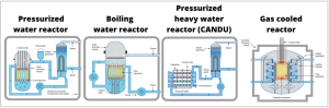 Types of Nuclear Reactors