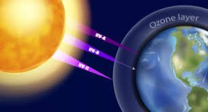 Ozone depletion