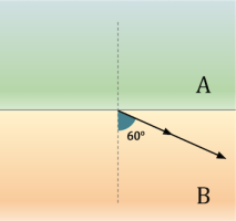 Snells law