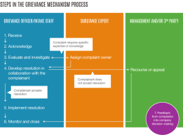 Recent Initiatives in Grievance Redressal Mechanisms