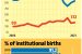 Sex Ratio at Birth at decline in India: CRS data